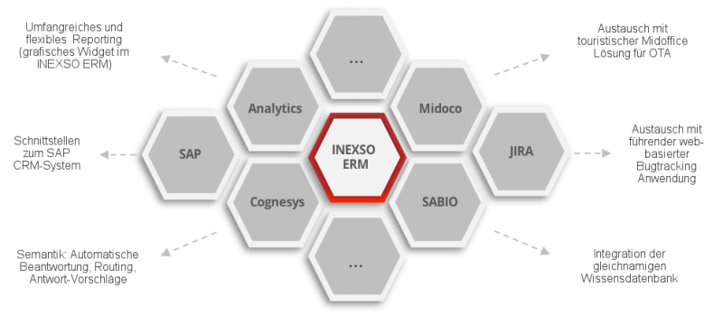 Multichannel Plattform - Lösungen | INEXSO