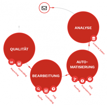 email management workflow