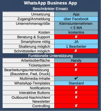 WhatsApp Business App Einsatz1