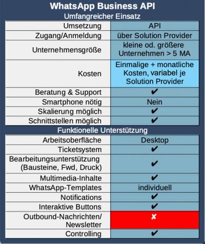 WA Business API Einsatz3