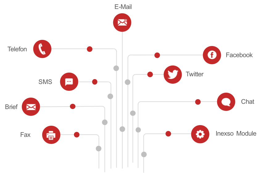 Multichannel Kommunikation