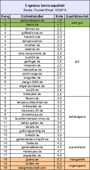 Grafik Ergebnisse